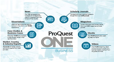 ProQuest One Business: Entrega de una combinación de contenido práctico y teórico