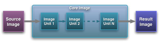 Core Image