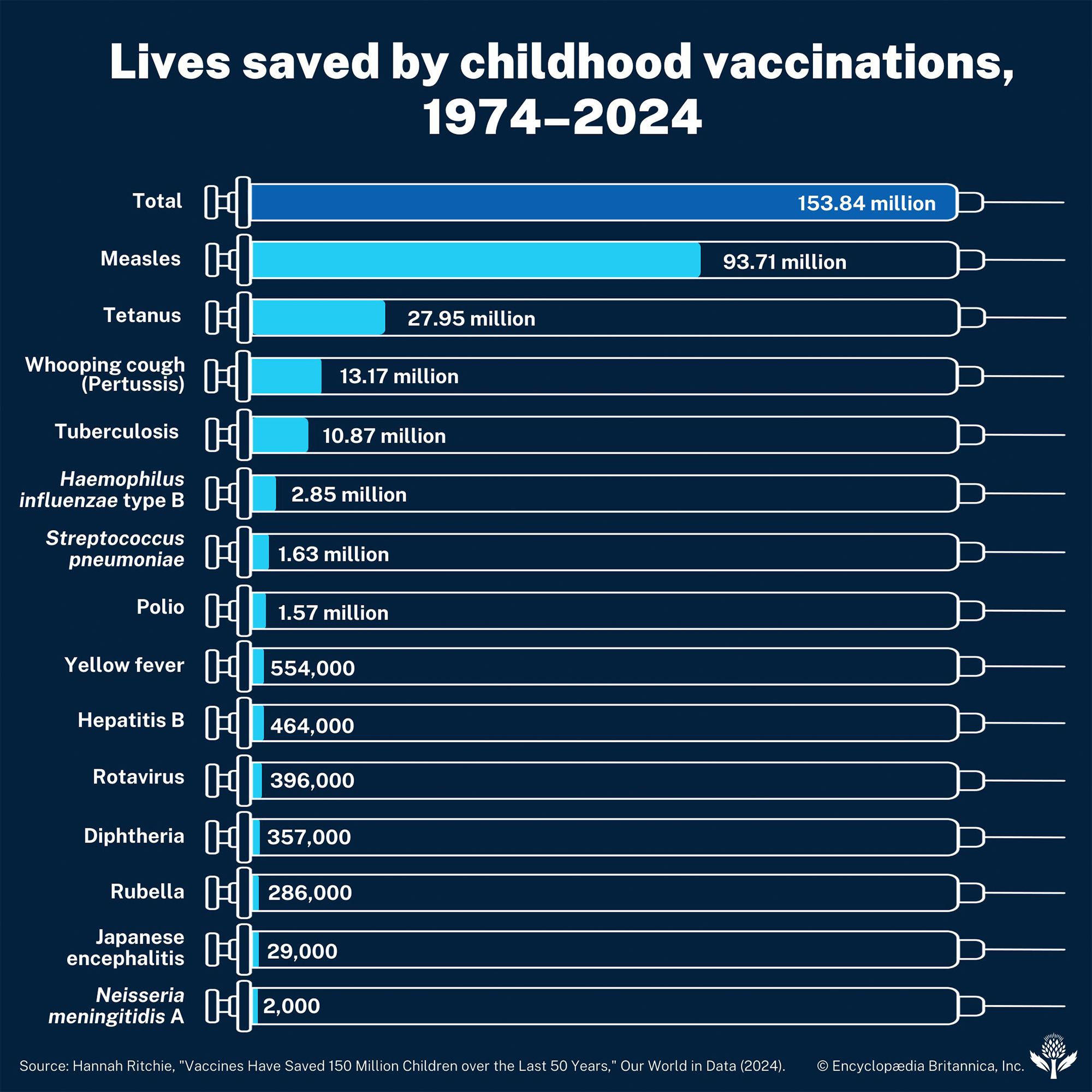 Lives saved by childhood vaccinations, 1974–2024
