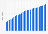 Consumption of antidepressant in Belgium from 1997 to 2023