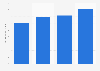 Annual retail sales value of organic baby food in South Korea from 2013 to 2022 (in million U.S. dollars)
