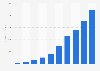Revenue of Shopify from 2015 to 2024 (in million U.S. dollars)
