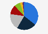 How would you divide the following methods you use to make payments in-store?