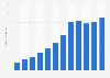 Number of orders made with Zalando in Europe from 2014 to 2025 (in millions)