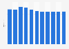 Revenue of the PCs market in the United Kingdom from 2018 to 2028 (in billion U.S. dollars)