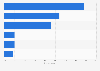 Usage of selected media as a source of news in Brazil as of February 2025