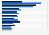 Type of products purchased by consumers based on influencer endorsement in Vietnam as of May 2023, by gender