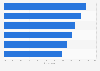 Which points in your supply chain have experienced significant disruption?