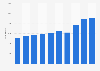 Number of project bidding agencies in China from 2011 to 2020