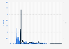 Sales volume of NFT gaming collection Alien Worlds against the price of its token TLM up until November 29, 2022