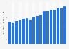 Revenue in the motorcycles market worldwide from 2014 to 2030 (in billion U.S. dollars)