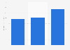 Market value of the hydropower industry worldwide from 2023 to 2029 (in billion U.S. dollars)