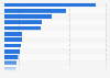 Leading fertilizer exporting countries worldwide in 2024, based on value (in billion U.S. dollars)