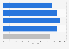Facebook advertising penetration in Taiwan as of 4th quarter 2024, by demographic group