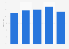 Instagram advertising penetration in Taiwan as of 4th quarter of 2024, by demographic group
