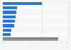Usage of social media for brand research in Vietnam in 2nd quarter 2025, by platform type