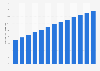 Furniture e-commerce penetration rate in the United States from 2017 to 2029