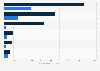 NFT categories with the highest value of investments from September 2020 to September 2021, and September 2021 to September 2022 (in million U.S. dollars)