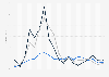 Monthly fossil fuel price indices worldwide in select months from January 2021 to July 2025, by fuel