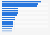 Annual medical care expenditure on veterans in the United States in 2022, by state (in thousand U.S. dollars)