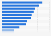Leading types of e-mail marketing campaigns used in selected countries worldwide in 2024