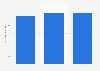 Average gross merchandise value (GMV) per customer of About You from 2020 to first half of 2022 (in euros)