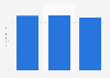 Average order value (AOV) on About You from 2020 to first half of 2022