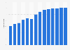Video gamer penetration in the United Kingdom from 2017 to 2030