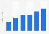 Total e-commerce sales of Woolworths Group from 2020 to 2025 (in billion Australian dollars)
