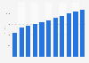 Average revenue per unit (ARPU) in the OTT video segment of the media market United States from 2020 to 2030