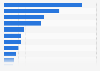 Leading online channels consumers used to search for fashion products in Spain in 2025