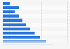 Computer vision market revenue in the United States from 2020 to 2031 (in billion U.S. dollars)
