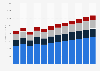 Revenue of the women's underwear market in the United Kingdom from 2018 to 2029, by product type (in million U.S. dollars)