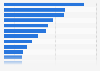 Artificial intelligence tools awareness in the United States as of September 2024, by brand