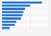 Monthly readership of news consumed in Australia in 2024, by category