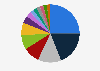 Distribution of podcast downloads in the United States in 2024, by genre