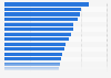Share of people who listened to at least one hour of podcasts per week in selected markets worldwide 2025, by market