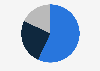 Online video market revenue share in India in 2024, by segment