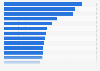 National Basketball Association franchise value by team in 2025 (in billion U.S. dollars)