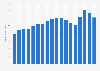 Revenue of Dish Network from 2006 to 2023 (in billion U.S. dollars)