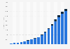 Salesforce.com's revenue from 2009 to 2025, by segment (in million U.S. dollars)