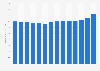 Total premium income of ERGO from 2010 to 2023 (in billion euros)