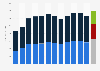Rockwell Automation's sales by segment from FY 2009 to FY 2021 (in million U.S. dollars)*