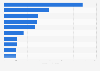 Leading oil and gas companies based on revenue in the United States as of 2024 (in billion U.S. dollars)