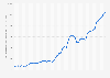 Gross domestic product (GDP) in current prices in Australia from 1980 to 2031 (in billion U.S. dollars)
