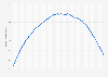 Estimated population of Japan from 1980 to 2031 (in millions)