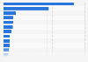 Countries with the largest nominal GDP worldwide in 2026 (in trillion U.S. dollars)