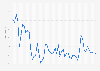 Average inflation rate in Australia from 1980 to 2031