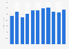 Praxair's revenue from 2007 to 2017 (in million U.S. dollars)