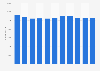 Praxair's number of employees from 2007 to 2017